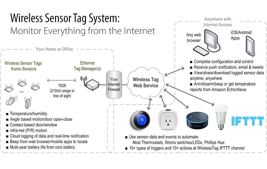 Wireless Sensor Tag System Overview